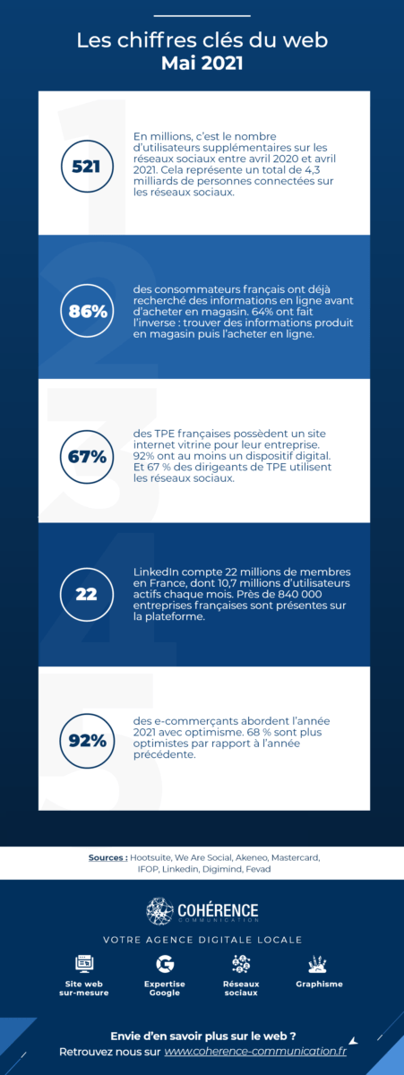 Coherence Communication Agence Web A Rennes Coherence Communication Agence Coherence Communication Infographie Chiffres Web Mai 2021 1